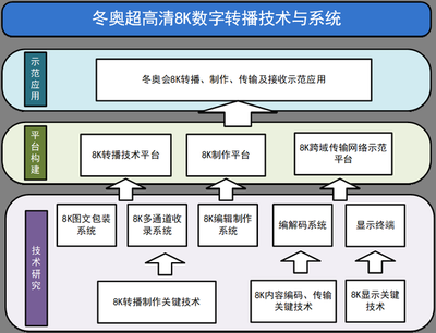 備戰(zhàn)2022冬奧會(huì) 總臺(tái)有序推進(jìn)冬奧超高清8K數(shù)字轉(zhuǎn)播技術(shù)與系統(tǒng)項(xiàng)目數(shù)字內(nèi)容制作服務(wù)
